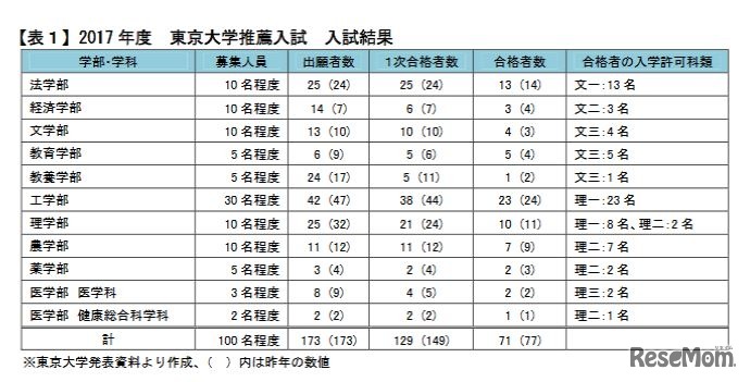 東京大学推薦入試の結果（Kei-Net）