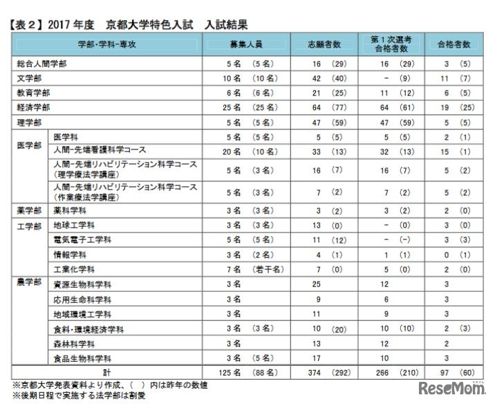 京都大学特色入試の結果（Kei-Net）