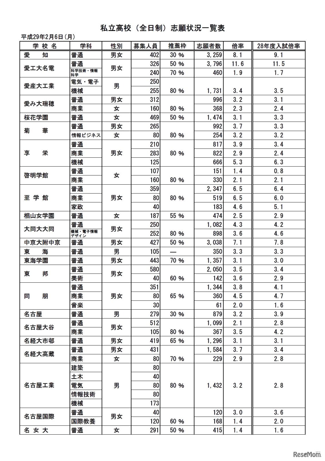 私立高校（全日制）志願状況（一部）