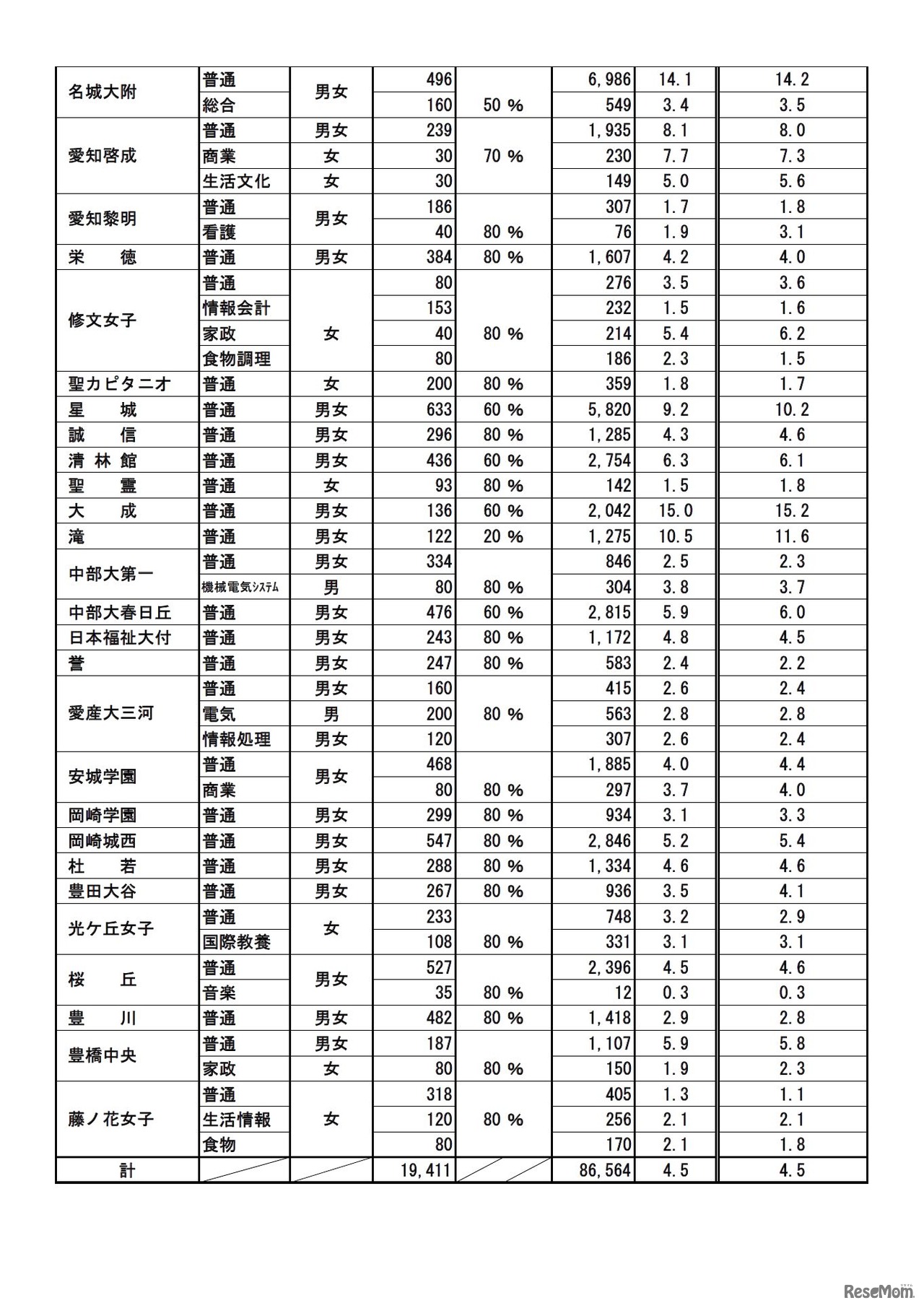 私立高校（全日制）志願状況（一部）