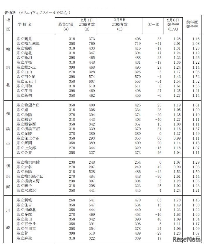 志願状況（全日制 普通科）
