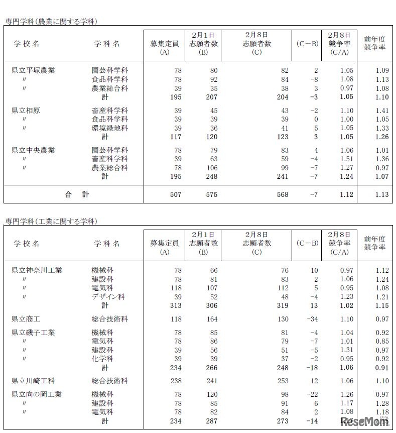 志願状況（全日制 専門学科）