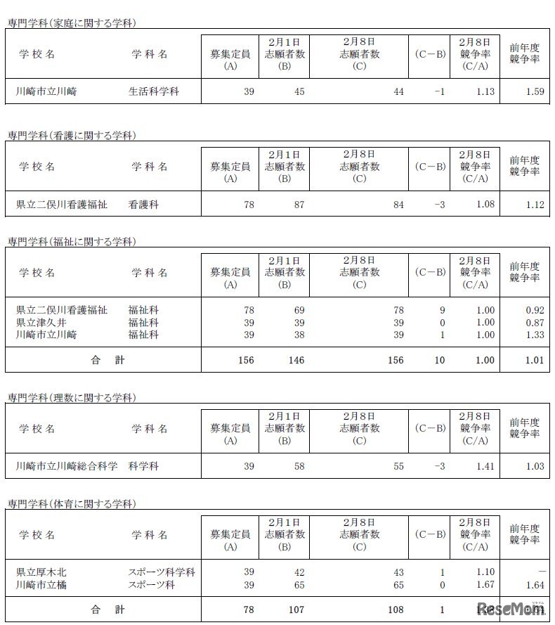 志願状況（全日制 専門学科）