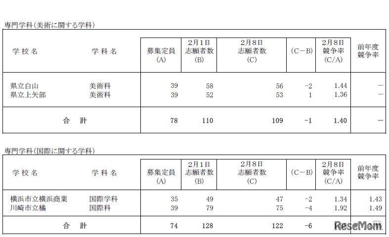 志願状況（全日制 専門学科）