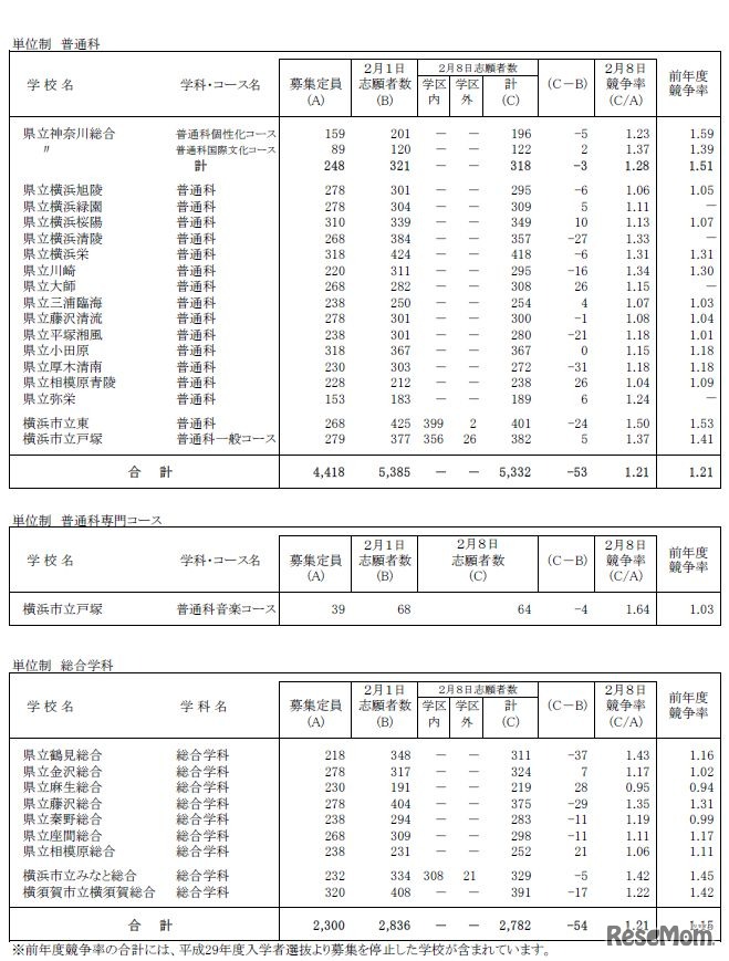 志願状況（全日制 単位制）