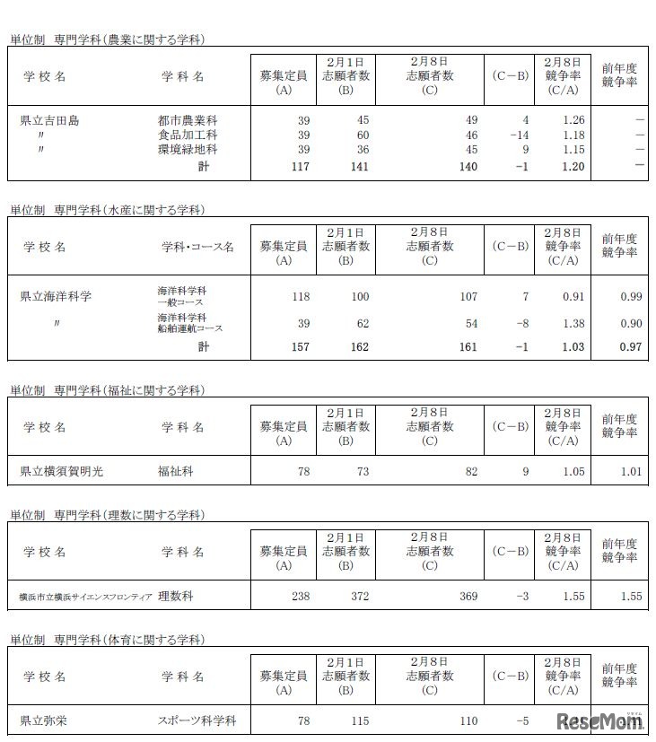 志願状況（全日制 単位制）