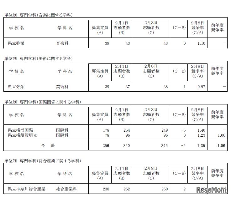 志願状況（全日制 単位制）