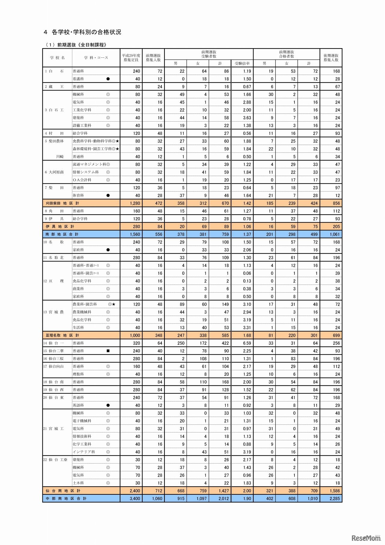 宮城県　平成29年度宮城県公立高等学校入学者選抜に係る前期選抜及び連携型選抜等の合格状況について（2/5）
