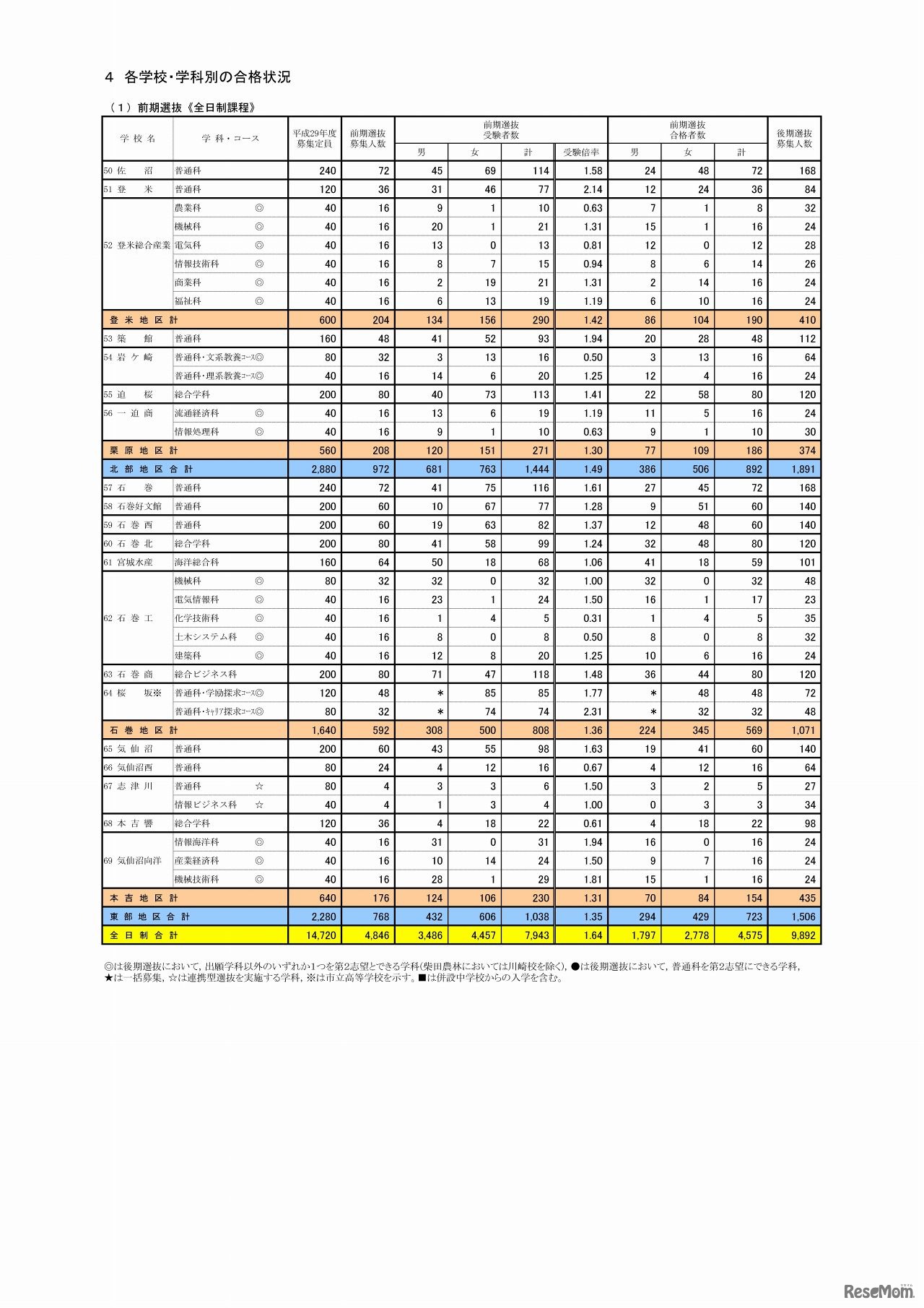 宮城県　平成29年度宮城県公立高等学校入学者選抜に係る前期選抜及び連携型選抜等の合格状況について（4/5）