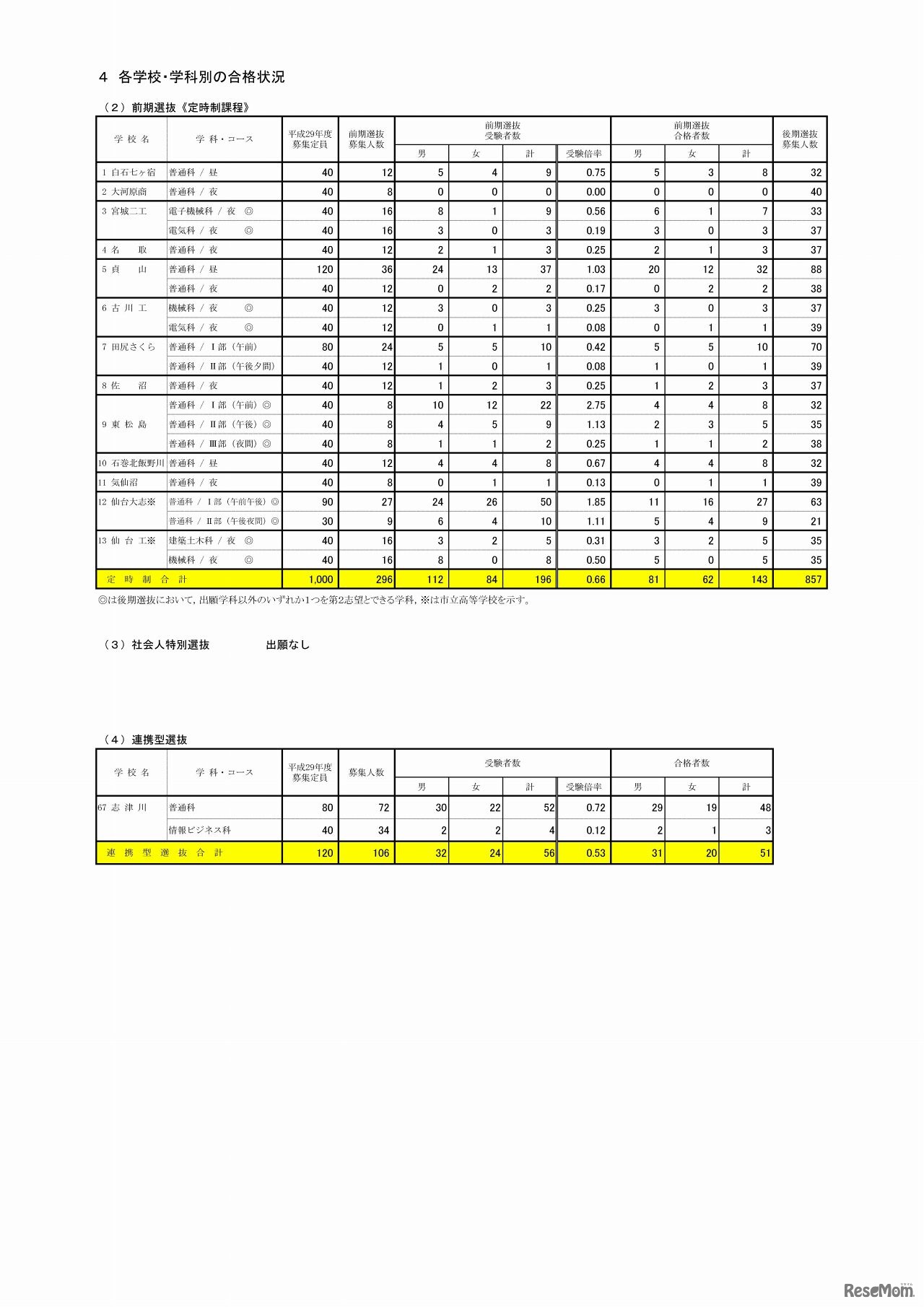 宮城県　平成29年度宮城県公立高等学校入学者選抜に係る前期選抜及び連携型選抜等の合格状況について（5/5）