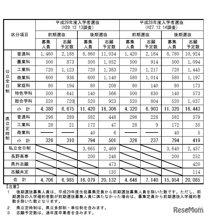 平成29年度高等学校志願予定者数調査「志願予定数の概要」（平成28年12月13日時点）