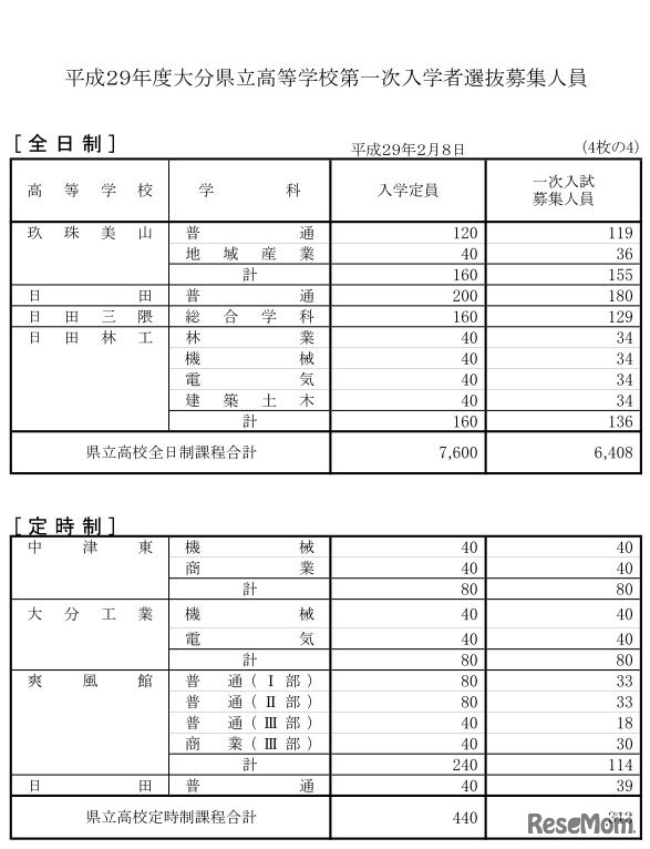 一次入試の募集人員（全日制の一部・定時制）