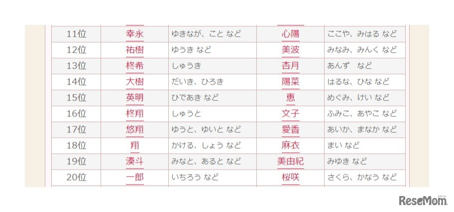リクルーティングスタジオ「2016年ベスト・オブ・赤ちゃん名づけ」　11～20位　画像出典：無料 赤ちゃん名づけより引用
