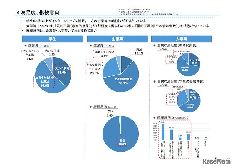 満足度、継続意向
