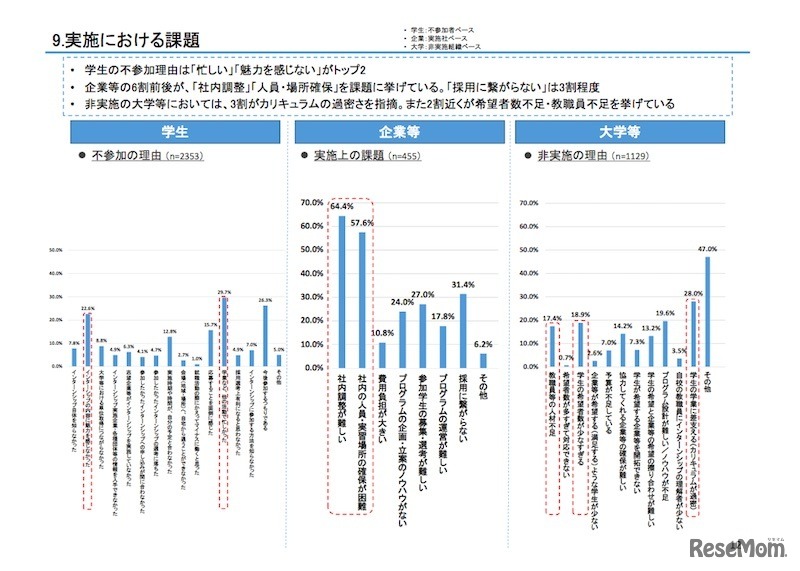 実施における課題