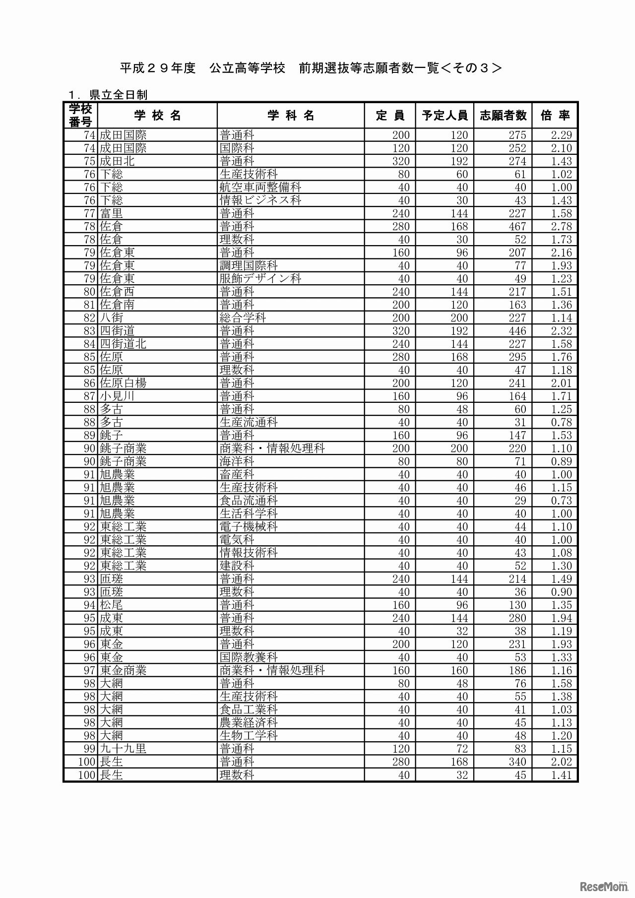 平成29年度　公立高等学校　前期選抜等志願者数一覧（3/7）