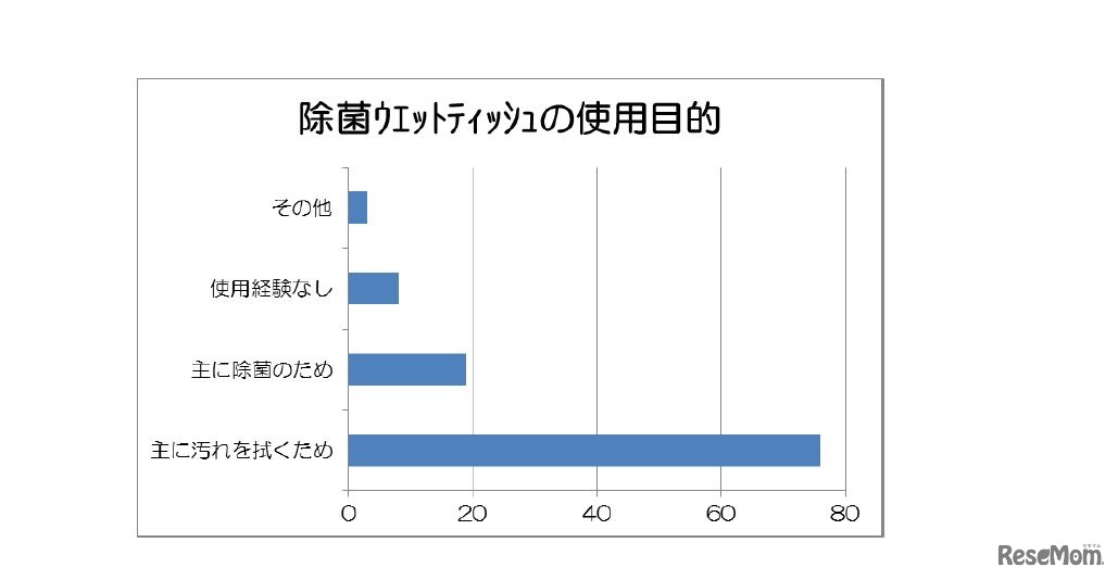 除菌ウェットティッシュの使用目的