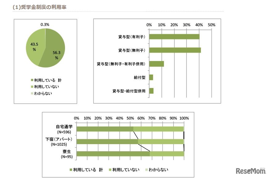 奨学金制度の利用率　画像出典：全国大学生活協同組合連合会