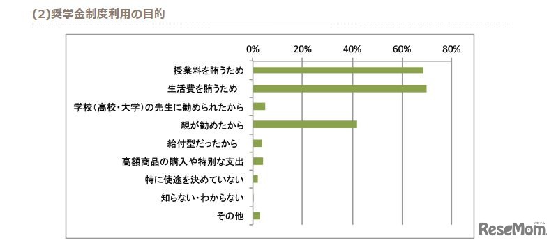 奨学金制度利用の目的　画像出典：全国大学生活協同組合連合会