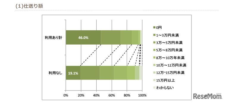 仕送り額　画像出典：全国大学生活協同組合連合会