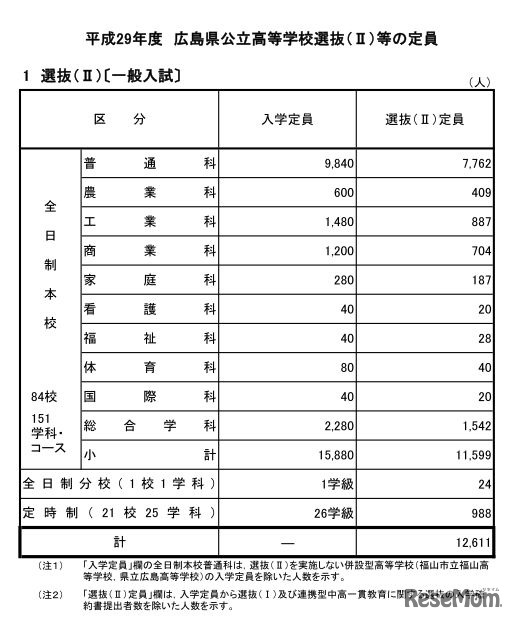 選抜（II）定員
