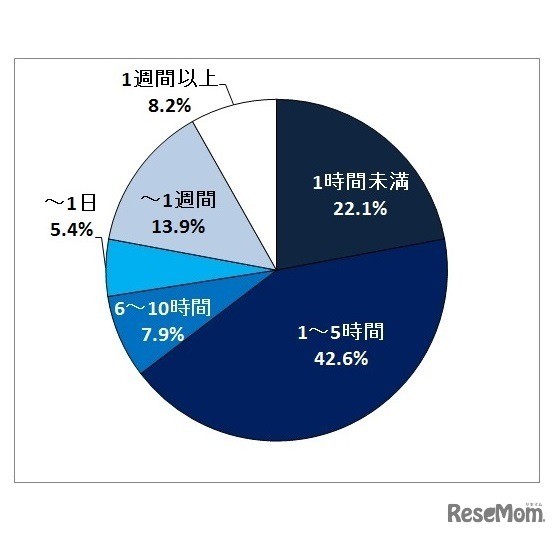 名前付けにかかった時間