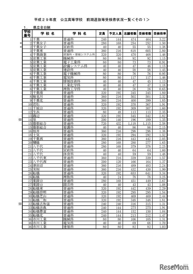 平成29年度　千葉県公立高等学校　前期選抜等受検者状況一覧
