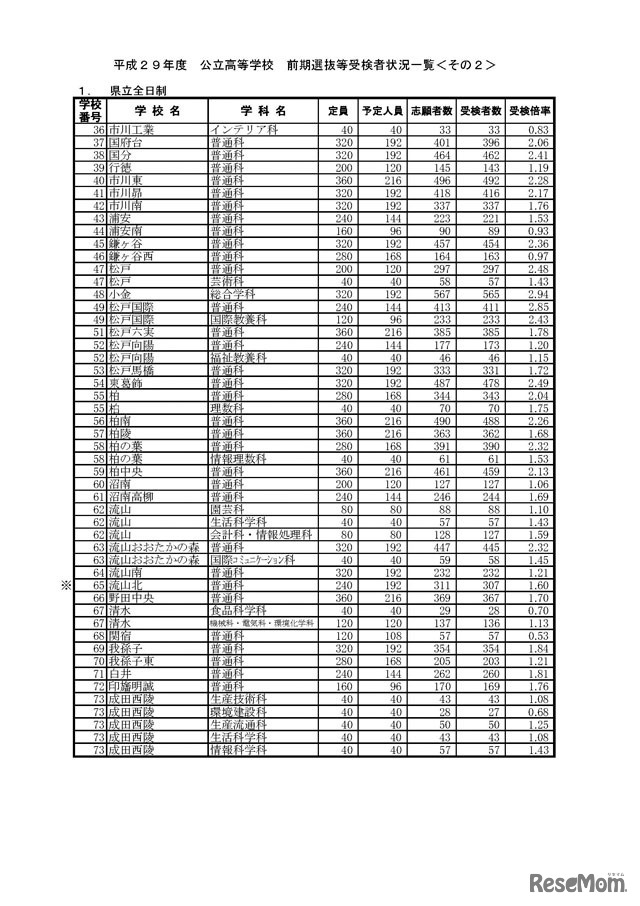 平成29年度　千葉県公立高等学校　前期選抜等受検者状況一覧