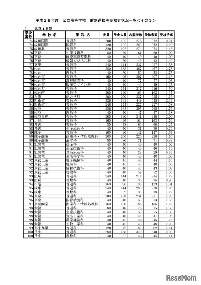 平成29年度　千葉県公立高等学校　前期選抜等受検者状況一覧