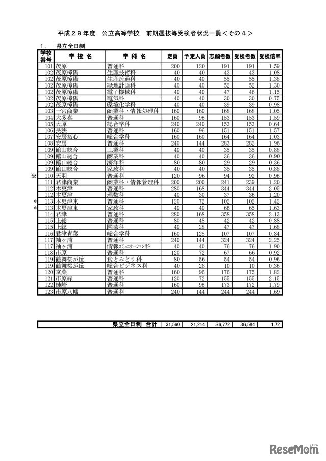 平成29年度　千葉県公立高等学校　前期選抜等受検者状況一覧