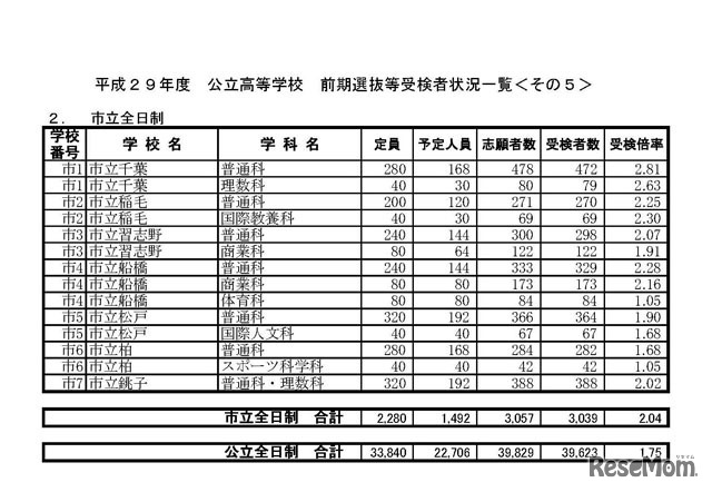 平成29年度　千葉県公立高等学校　前期選抜等受検者状況一覧