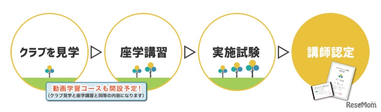 講師認定がされるまで