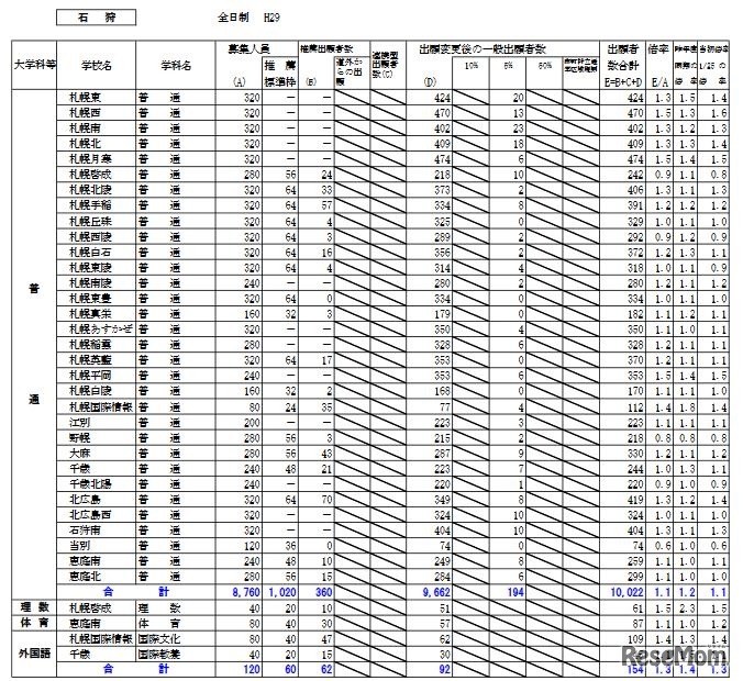 石狩学区の出願変更後の出願状況（一部）