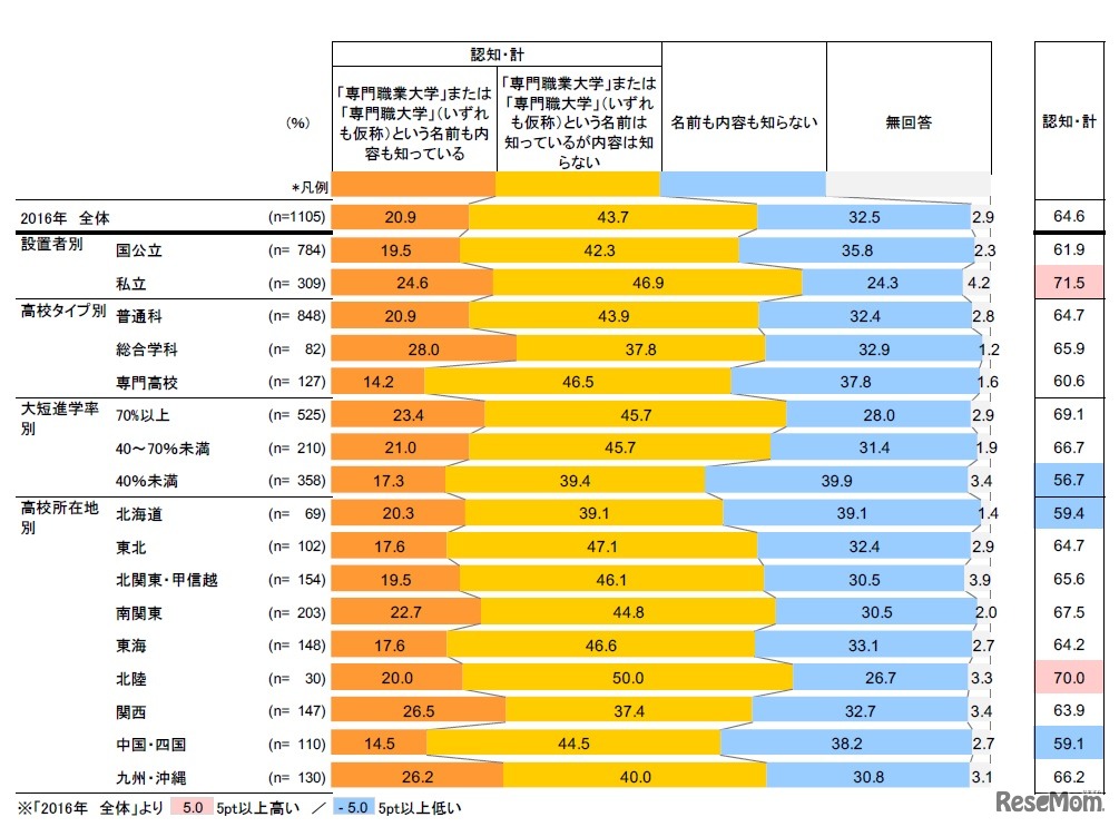 専門職業大学・専門職大学（いずれも仮称）の認知度　出典：「高校の進路指導・キャリア教育に関する調査2016」リクルート進学総研調べ