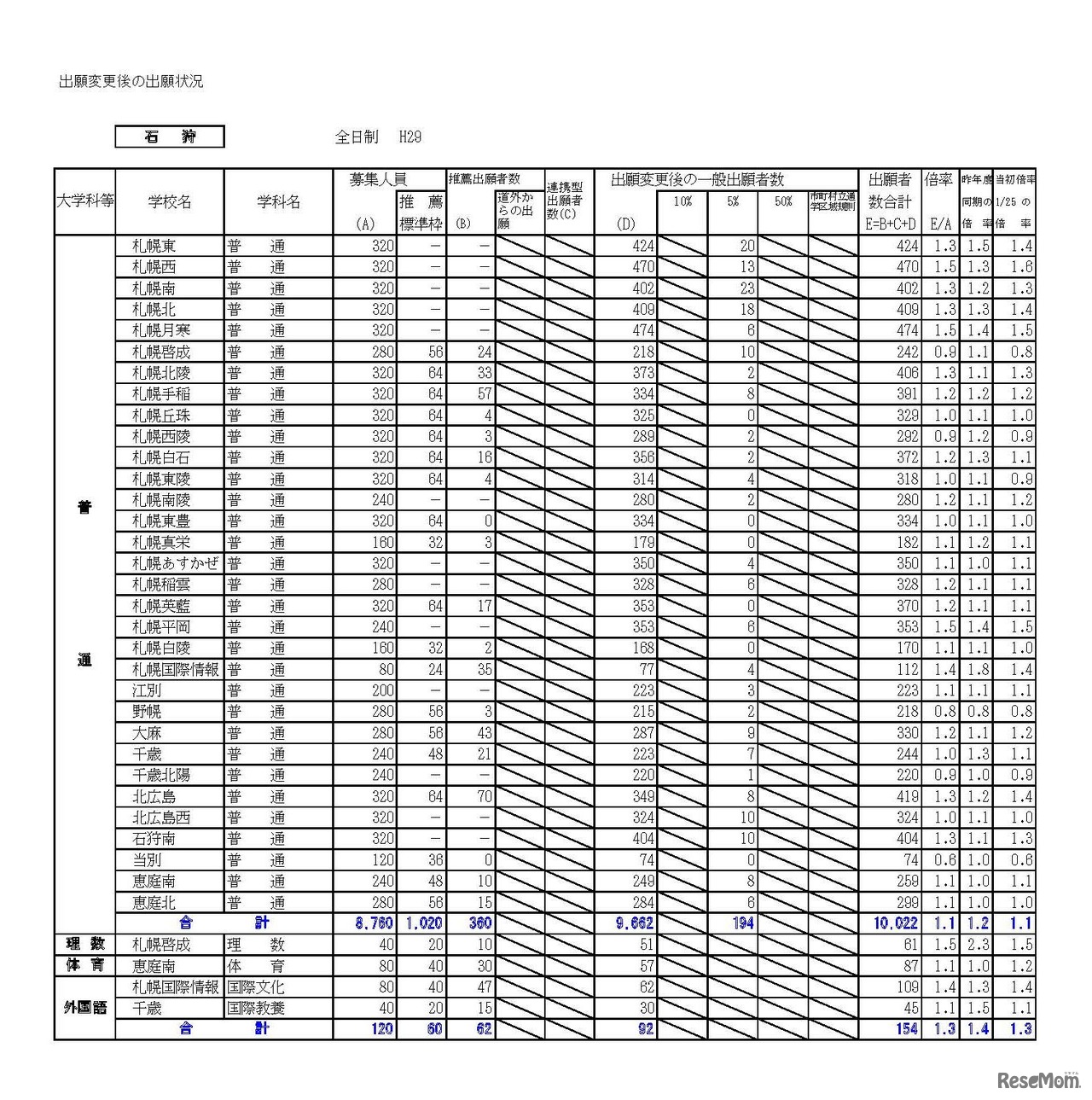石狩学区　平成29年度（2017年度）公立高等学校入学者選抜出願変更後の出願状況（平成29年2月3日16:00現在の数）　※画像は平成年2月14日公開の資料