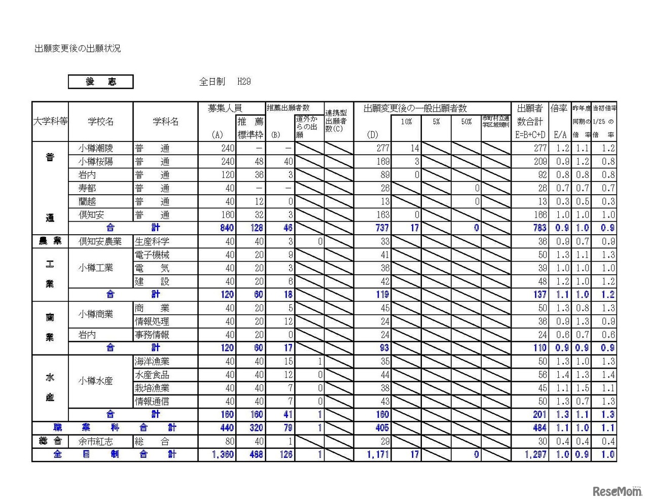 後志学区　平成29年度（2017年度）公立高等学校入学者選抜出願変更後の出願状況（平成29年2月3日16:00現在の数）　※画像は平成年2月14日公開の資料