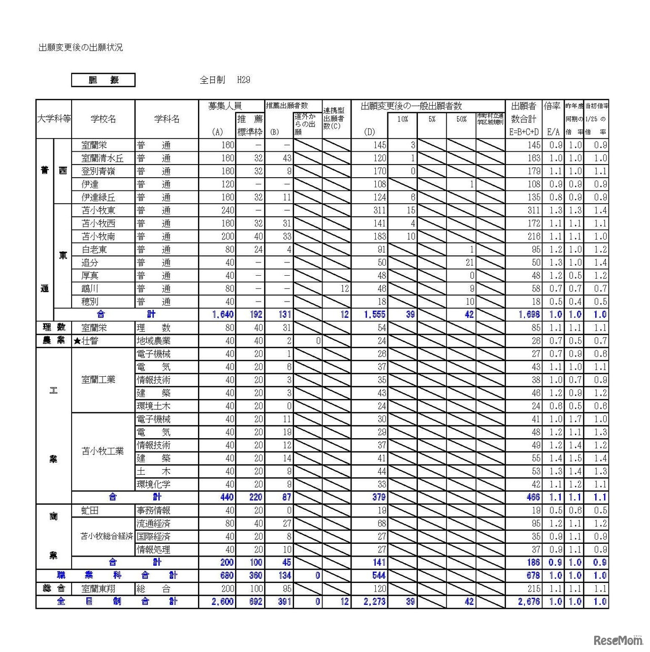 胆振学区　平成29年度（2017年度）公立高等学校入学者選抜出願変更後の出願状況（平成29年2月3日16:00現在の数）　※画像は平成年2月14日公開の資料