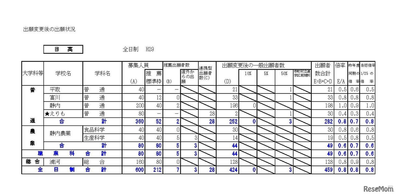 日高学区　平成29年度（2017年度）公立高等学校入学者選抜出願変更後の出願状況（平成29年2月3日16:00現在の数）　※画像は平成年2月14日公開の資料