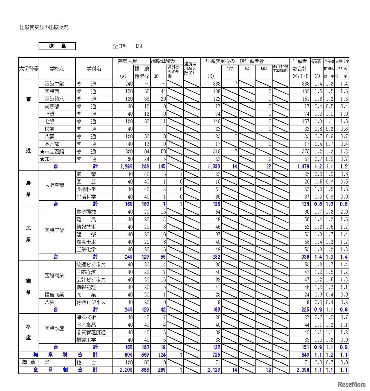 渡島学区　平成29年度（2017年度）公立高等学校入学者選抜出願変更後の出願状況（平成29年2月3日16:00現在の数）　※画像は平成年2月14日公開の資料