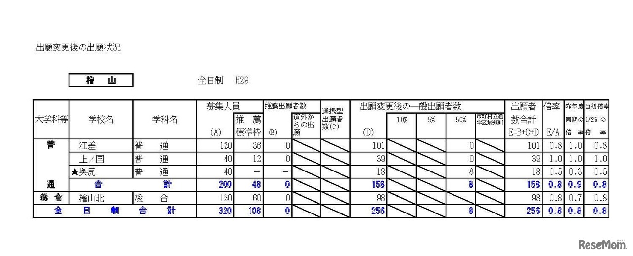 檜山学区　平成29年度（2017年度）公立高等学校入学者選抜出願変更後の出願状況（平成29年2月3日16:00現在の数）　※画像は平成年2月14日公開の資料