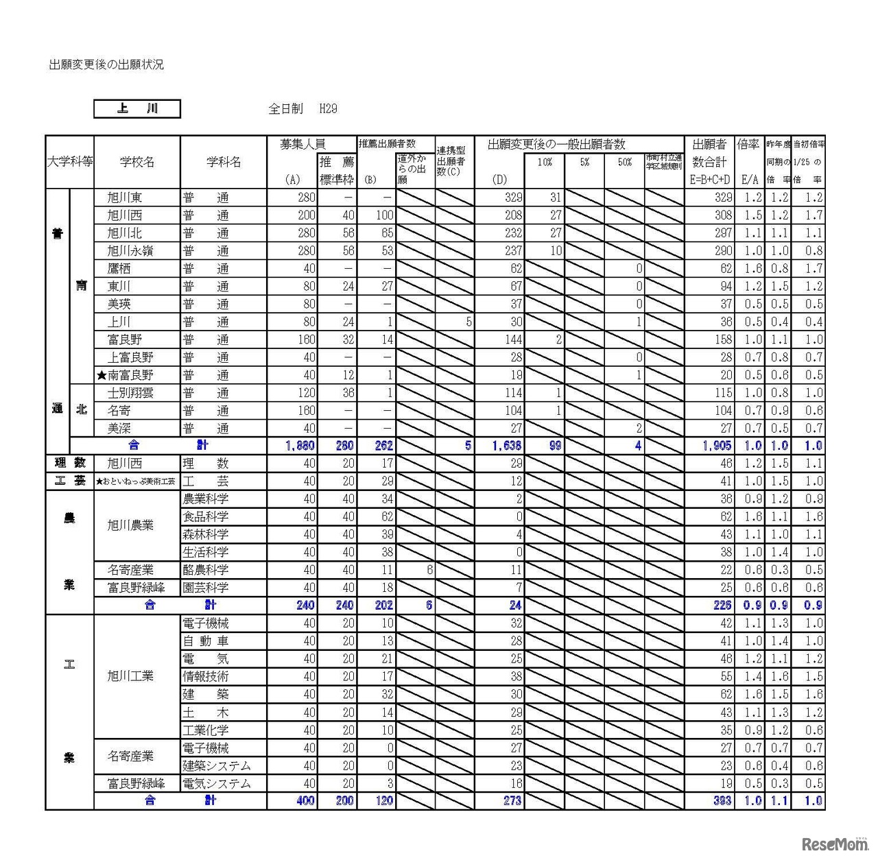 上川学区（1/2）　平成29年度（2017年度）公立高等学校入学者選抜出願変更後の出願状況（平成29年2月3日16:00現在の数）　※画像は平成年2月14日公開の資料