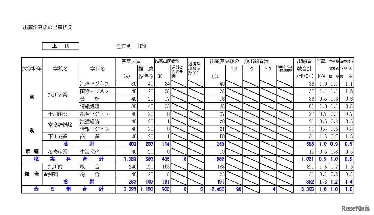 上川学区（2/2）　平成29年度（2017年度）公立高等学校入学者選抜出願変更後の出願状況（平成29年2月3日16:00現在の数）　※画像は平成年2月14日公開の資料