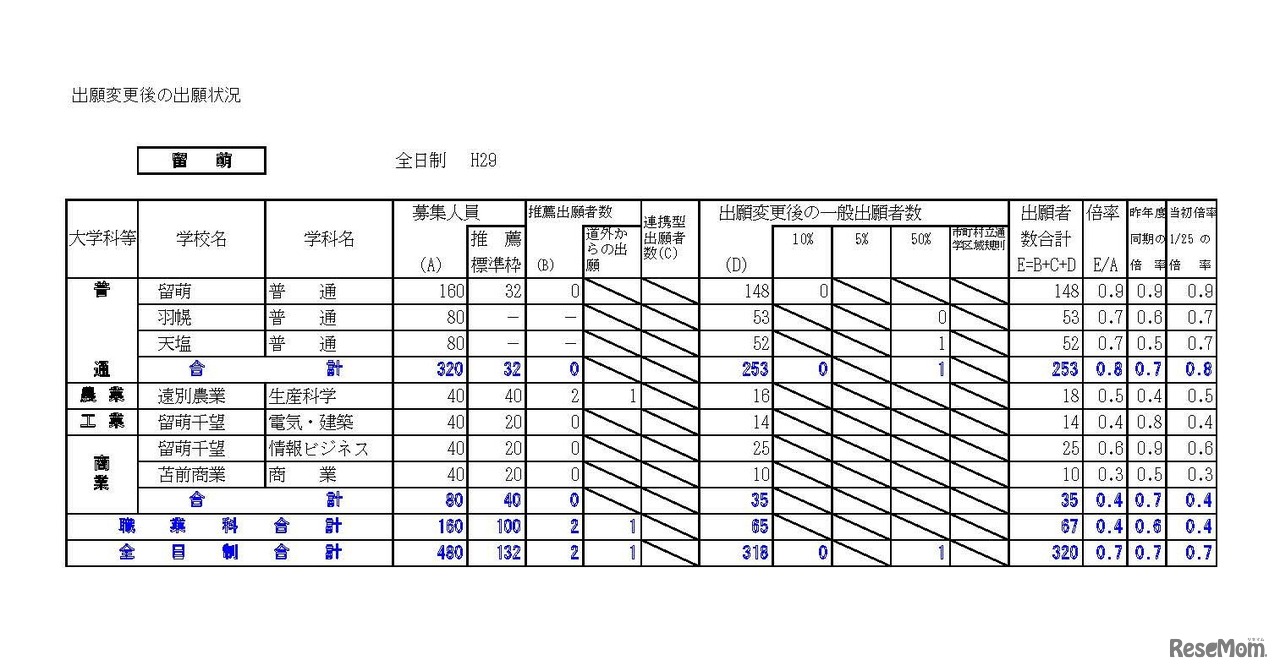 留萌学区　平成29年度（2017年度）公立高等学校入学者選抜出願変更後の出願状況（平成29年2月3日16:00現在の数）　※画像は平成年2月14日公開の資料