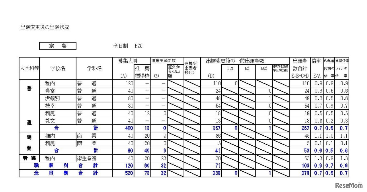 宗谷学区　平成29年度（2017年度）公立高等学校入学者選抜出願変更後の出願状況（平成29年2月3日16:00現在の数）　※画像は平成年2月14日公開の資料