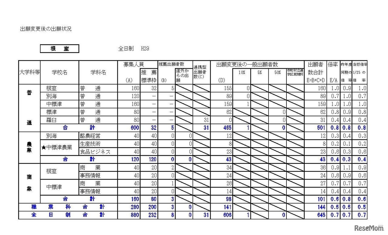 根室学区　平成29年度（2017年度）公立高等学校入学者選抜出願変更後の出願状況（平成29年2月3日16:00現在の数）　※画像は平成年2月14日公開の資料