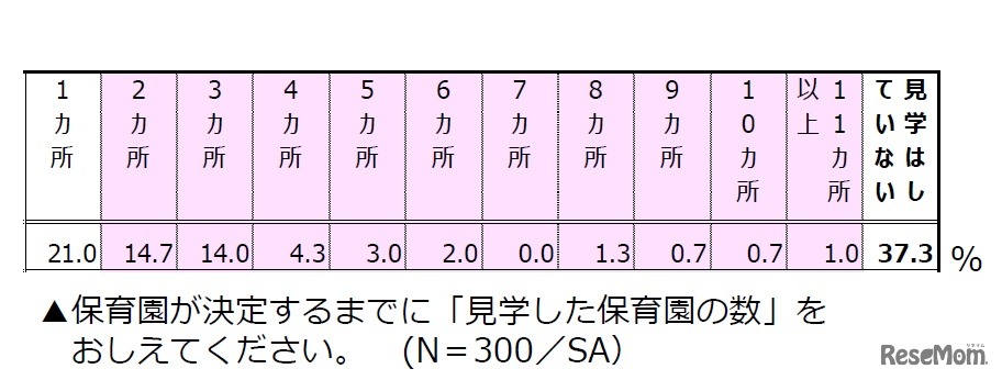 保育園が決定するまでに見学した園の数