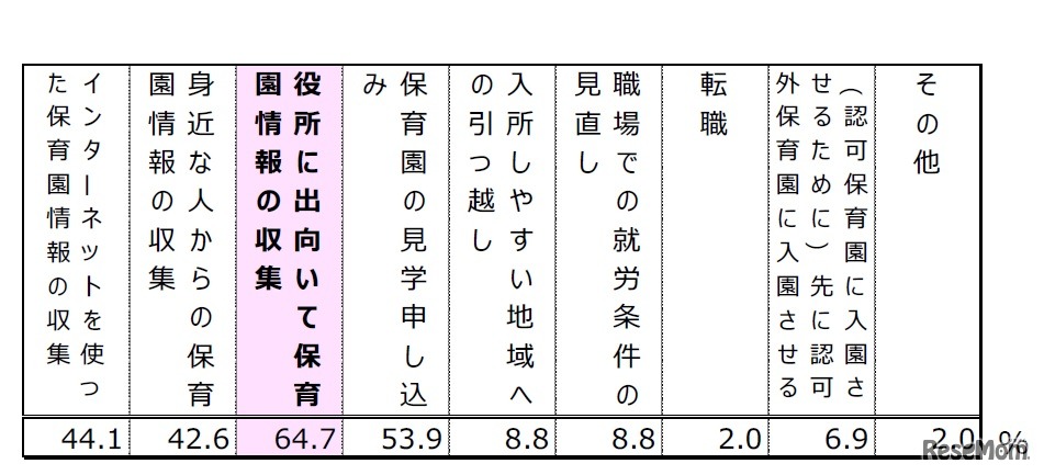 保活として具体的に行ったもの