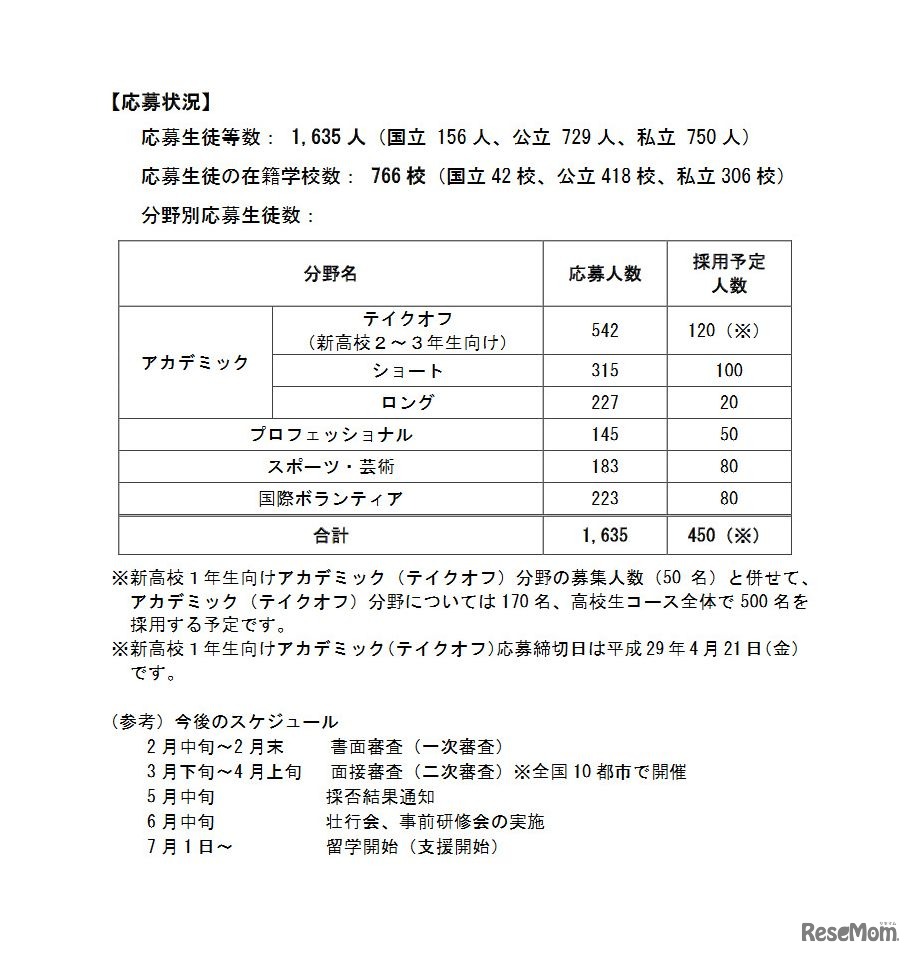 トビタテ！留学JAPAN　高校生コース　平成29年度応募状況について
