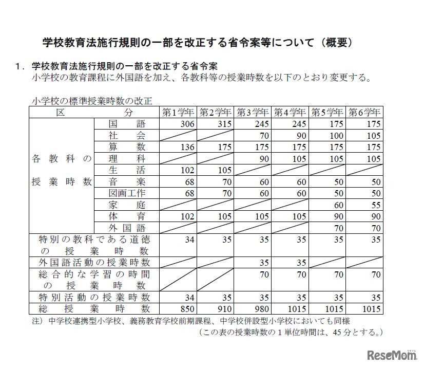 小学校の標準授業時数の改正