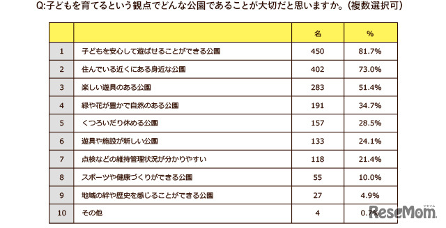 公園のチカラLAB　子どもを育てるという観点でどんな公園であることが大切だと思いますか